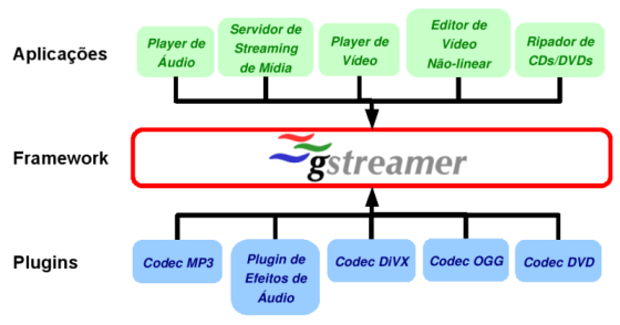 58 O framework é baseado em plugins que provêm codificação e decodificação de vários codecs, entre outras funcionalidades. Conforme já foi dito, esses plugins são interligados através de pipelines.