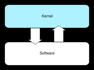 Kernel Monolítico Como exemplo desse tipo de arquitetura, posso citar o Linux, BSD e Windows.