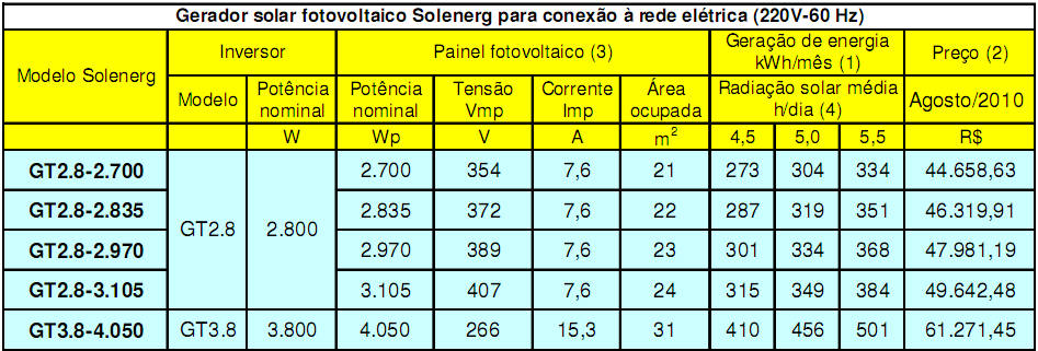 57 Tabela 6: Tarifas médias de eletricidade no Brasil (20