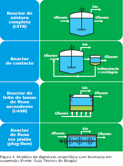 Capítulo 2 Fontes renováveis de energia como fonte calor para a digestão anaeróbia Figura 2.3 - Modelos de digestores anaeróbios em contínuo com biomassa em suspensão. [Fonte: eds.