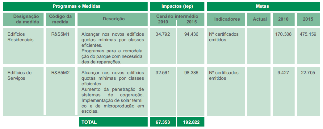 produção de água quente que corresponde em geral a grande parte das necessidades de energia das habitações.