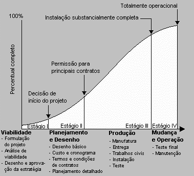 Morris (1998), entretanto, define o ciclo de vida de projeto em quatro estágios.