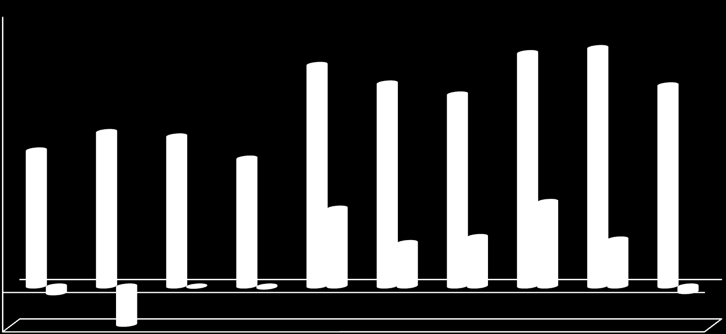 1.400.000 1.200.000 1.000.000 800.000 600.000 400.000 200.000 MPE na geração de empregos Saldo de empregos gerados na última década 0-200.