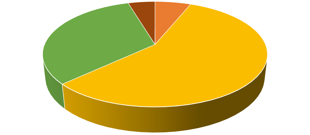 35 Solicitantes Femininos Solicitantes Masculinos 22% 10% 28% 66% 11% 62% Feminino Masculino Rejeitados Feminino Masculino Rejeitados Figura 4.