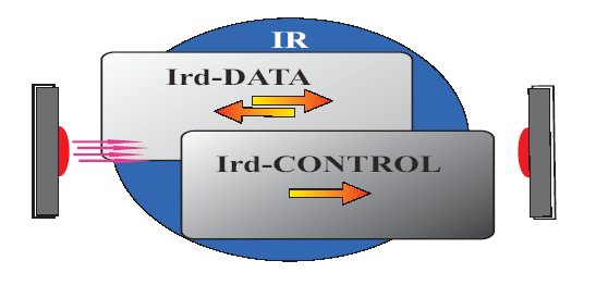 O PADRÃO IrDA IrDA-D Orientada a conexão entre dispositivos