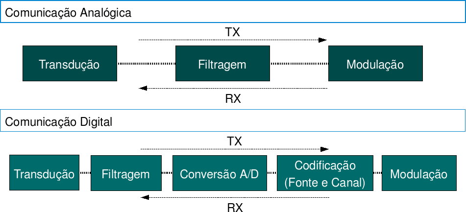 5 Figura 1.1: Troca de mensagens no SIP Com o advento das comunicações digitais, nasceram as redes de computadores.