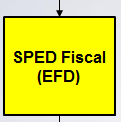 EFD SPED Fiscal ICMS/IPI Mas a EFD são apenas Livros? Blocos Livros AJUSTE SINIEF 2 (03 de abril de 2009).