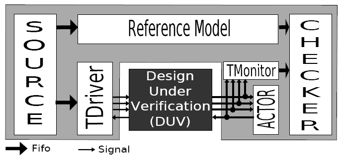 Figure 2: Testbench representation using the BVM methodology Like VeriSC, BVM enables the creation of the testbench before the DUV without the need of any extra code to be written that is not reused