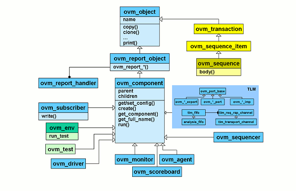 Os criadores da metodologia OVM afirmam que a biblioteca disponibilizada SystemVerilog OVM class Library fornece todos os blocos de construção necessários para o desenvolvimento de componentes de