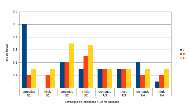 4.3. RESULTADOS Figura 4.3 Gráfico comparando o recall entre quatro clientes do Ustore variando a quantidade de retornos e o tipo de indexação. retornos (5, 10 e 15).