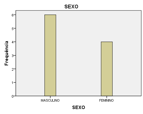 GRÁFICO 2 Frequência da Idade Neste gráfico pode-se observar novamente a heterogeneidade da amostra através da idade, com uma faixa etária entre os 4 e os 12 anos, havendo apenas duas idades com mais