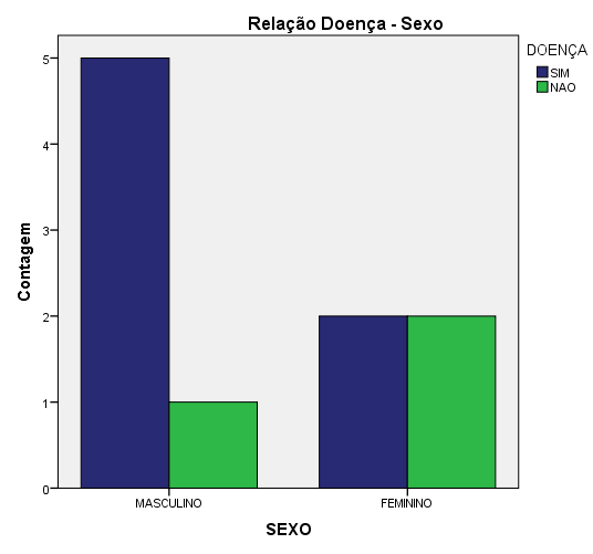 GRÁFICO 21 Análise da relação entre o aparecimento de sintomas e a idade. Ao analisar o gráfico 21 denota-se a tendência que à medida que aumenta a idade há mais hipótese do aparecimento da doença.