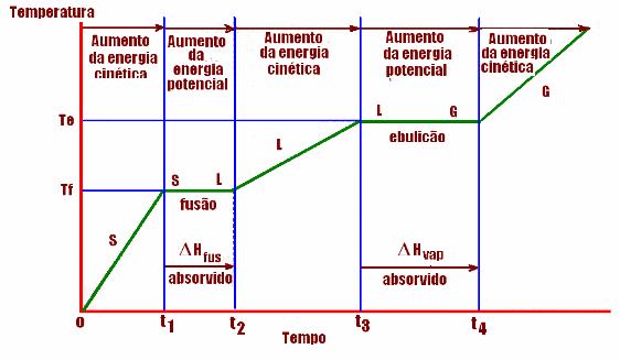 permanece constante e o calor absorvido recebe o nome de calor de vaporização. Este calor é utilizado para romper as forças de atração das partículas do líquido.