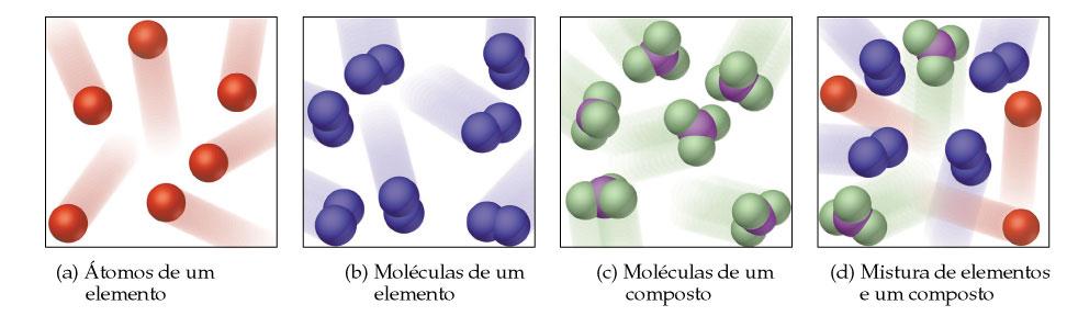 Classificação da Matéria Os átomos consistem de apenas um tipo de elemento.