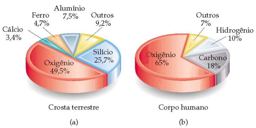 Elementos Abundantes na Crosta Terrestre e no Corpo Humano A crosta terrestre consiste