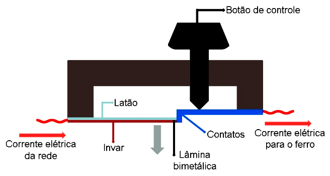 FÍSICA APLICADA 8 Figura 8 A figura representa o termostato de um ferro elétrico que funciona com uma lâmina bimetálica de latão e invar (liga metálica composta de ferro e níquel), cujo coeficiente