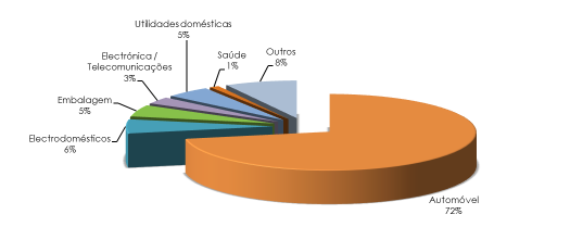 Da análise dos dados do comércio externo português, relativos ao ano de 2012, salienta-se que os cinco principais destinos das exportações portuguesas foram: Espanha (21%), Alemanha (20%), França