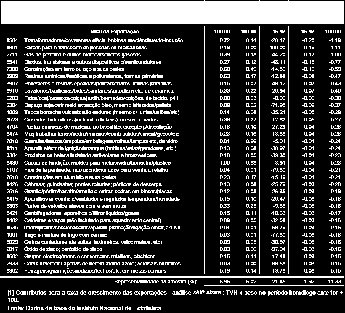 Quadro 3 - Principais produtos NC-4 com contributo negativo para a taxa de crescimento das exportações no período