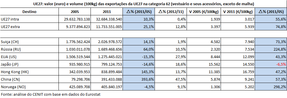 3. Evolução das exportações da União Europeia 3.