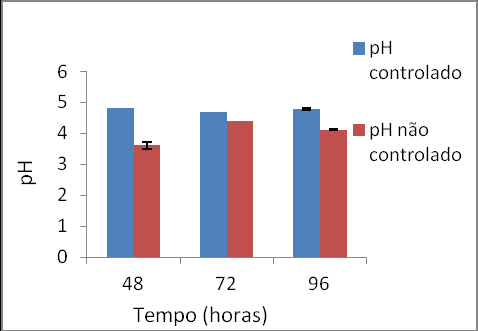 padrão. A) Com ph 5,9 controlado pelo tampão biftalato de potássio 0,1M. B) ph livre, sem nem um controle.