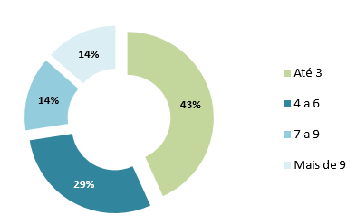 Gráfico 53 - Principais Soluções Disponibilizadas pelas Empresas TIC Portuguesas Fonte: IDC/APDC - Diretório Global das TIC 2011/2012 Da análise, conclui-se também que 43% das empresas disponibilizam
