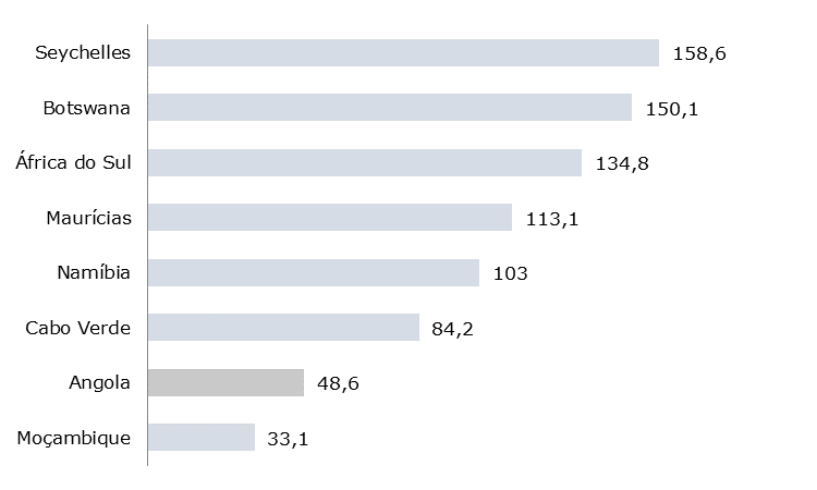 Gráfico 16 - Utilizadores de Serviços de Internet, 2012 Fonte: UIT - União Internacional de Telecomunicações, 2008 e 2013 Relativamente às telecomunicações móveis, Angola tem hoje um dos maiores