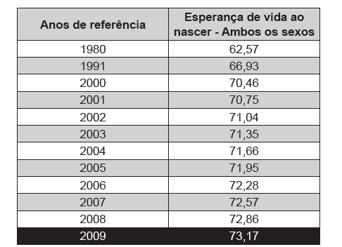QUESTÃO 134 O quadro abaixo retrata a esperança de vida ao nascer, no Brasil, segundo o IBGE. 2009 7 3,17 Disponível em: <http://www.ibge.gov.br/> Acesso em: 10 fev. 2011.