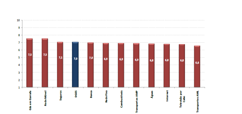 Figura 13 - Satisfação Comparação da Plataforma Online da DGES com Outros Serviços