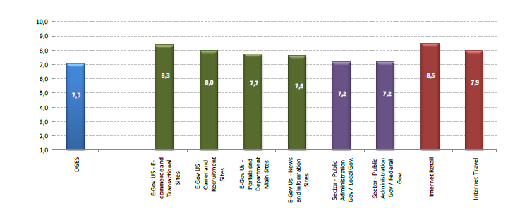 Ao nível do ambiente Web, o American Customer Satisfaction Index 6 (ACSI) permite efectuar comparações entre os sectores online, cujos serviços são prestados nos EUA.