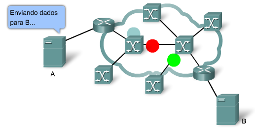 Interligação de Redes Comutação de pacotes As redes de comutação de pacotes não exigem o estabelecimento de um circuito, permitindo a comunicação de muitos pares de nós no mesmo canal.