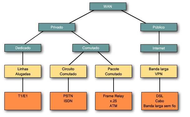 Interligação de Redes Opções de Conexões