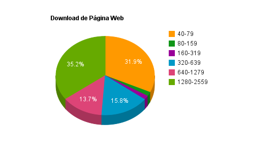 A seguir são apresentados dois histogramas. O primeiro é referente à navegação web, enquanto o segundo representa um download.