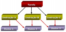 Paralelismo de Dados Paralelismo de Funcional Tipos de Ambientes e Paradigmas de Programação Troca de Mensagens (Message Passing): é o método de comunicação baseada no envio e recebimento de