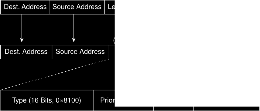 VLAN Implementação