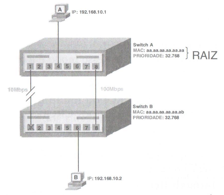 Switch: Inibição de Loops Protocolo Spanning Tree (STP) ou IEEE 802.1d Escolha do Switch-Raiz: 1.