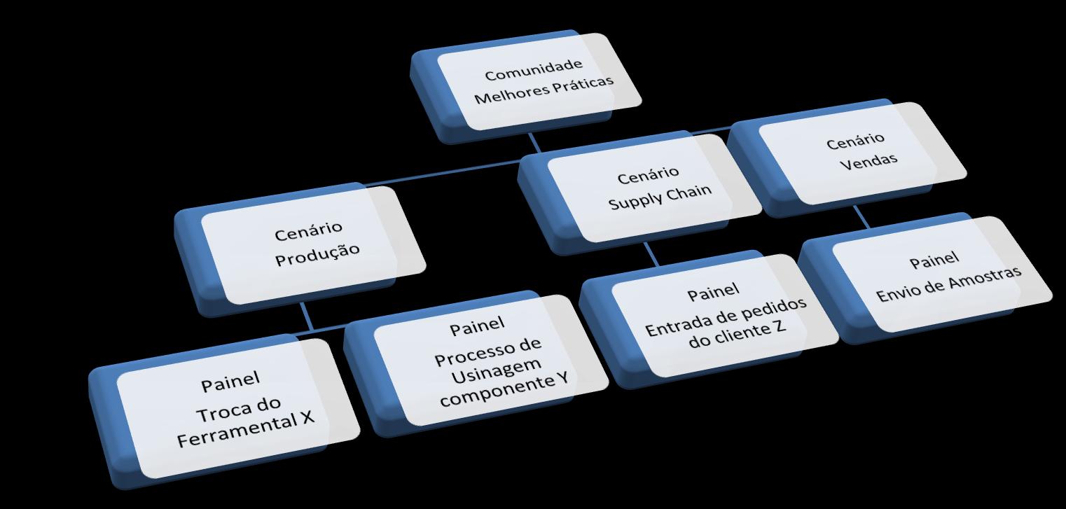 Uma forma superior de trabalho em equipe e comunicação onde o