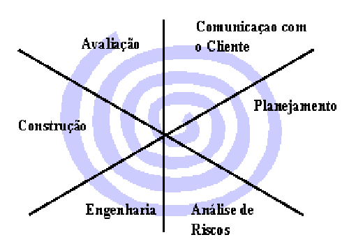 17 FIGURA 2 Modelo Espiral A vantagem de utilizar o modelo em espiral é que ele permite que ao longo de cada interação obtenham-se versões do sistema cada vez mais completas, utilizando protótipos