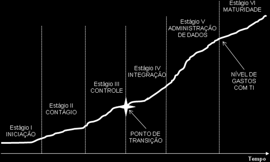 39 Figura 3 - Os estágios de evolução da TI. Fonte: Adaptada de Nolan (1979 apud LAURINDO, 2008).