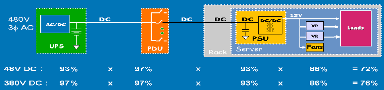 2.2 Categorias de Gestão do Consumo de Computadores 39 Figura 9: Eficiência da Arquitetura DC ao nível Rack Fonte: http://hightech.lbl.gov/documents/data CENTERS/DC-Journal-March07.