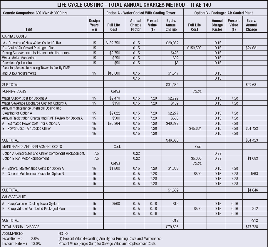 2.2 Categorias de Gestão do Consumo de Computadores 42 Tabela 12: Custos de ciclo de vida para