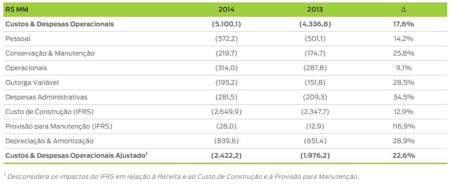 Em 2014, os Custos e Despesas Operacionais totalizaram aproximadamente R$5,1 bilhões.