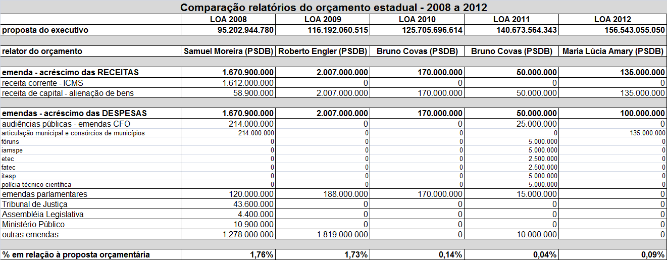 Bruno Covas em 2009.