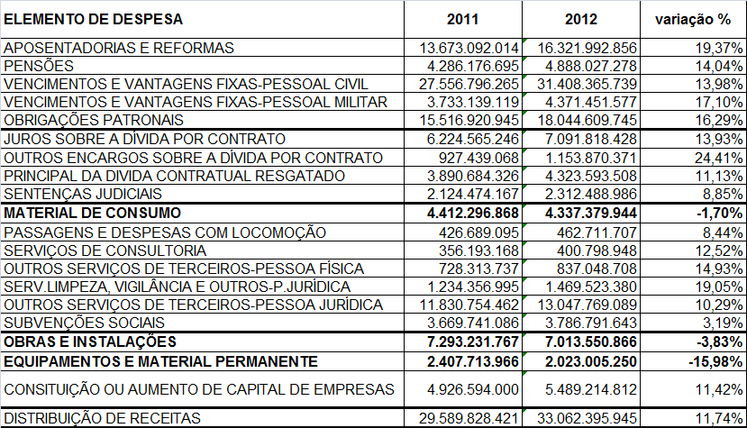 TABELA 6. Despesas por Elemento Econômico. LOA 2011 e PLOA 2012.