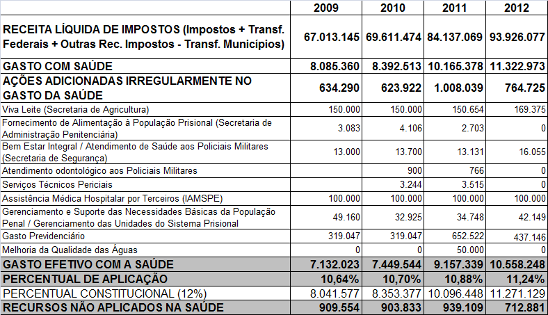 Despesas Constitucionais e Legais: Analisando as chamadas aplicações constitucionais e legais, algumas questões devem ser destacadas: Na Saúde, devemos fazer dois ajustes: de um lado, acrescentar 535