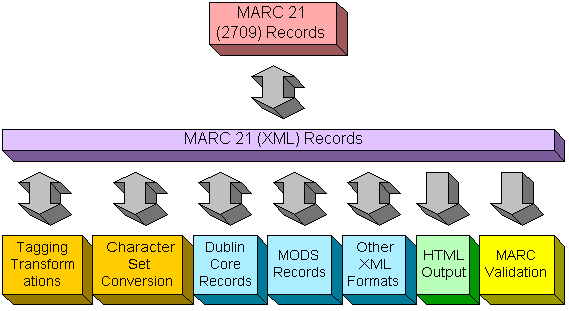 60 Figura 5 - Ilustração do MARCXML como intermediário no processo de transformação de padrões e representações de metadados. Fonte: The Library of Congress (2010).