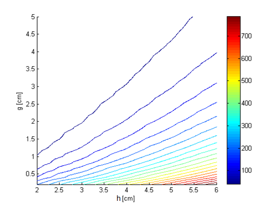 Efeitos das forças de origem magnética e da temperatura num gerador linear monofásico Focando agora a peça em I do estator, pode ser feita uma análise análoga à efectuada para a peça em U.