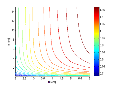 Dimensionamento de um gerador linear para o aproveitamento da energia das ondas Figura 4.