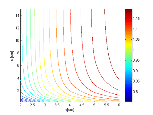 Dimensionamento de um gerador linear para o aproveitamento da energia das ondas Figura 4.5 - Curvas de nível do campo Através da Figura 4.