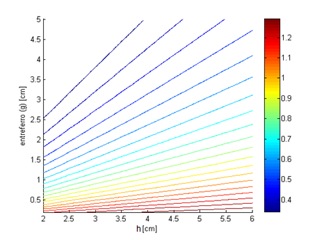 Dimensionamento de um gerador linear para o aproveitamento da energia das ondas Figura 4.