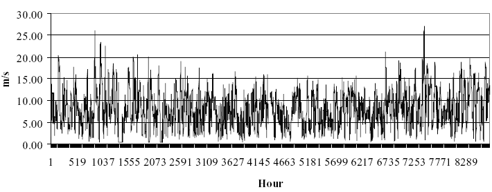 Fig 5 - Variações típicas de curto prazo na velocidade do vento Fig 53 - Variações típicas de longo prazo na velocidade do vento Para investigar como as variações da velocidade angular afetam o